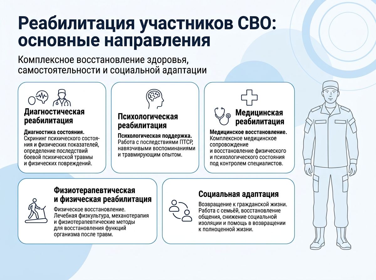 Реабилитация участников СВО в Дедовске инфографика